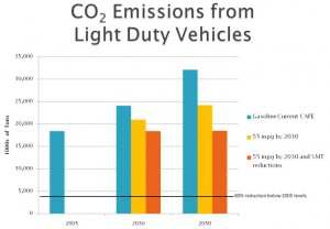 A Recipe for Cutting Colorado’s Carbon Dioxide Emissions from Transportation